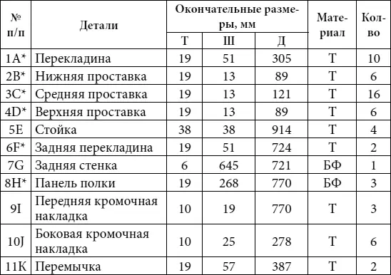 Примечание звездочкой обозначены заготовки деталей которые выпиливают с - фото 62