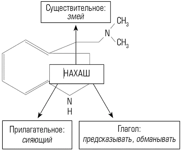 Рис 93 Три значения древнееврейского слова нахаш nachash в которых оно - фото 7