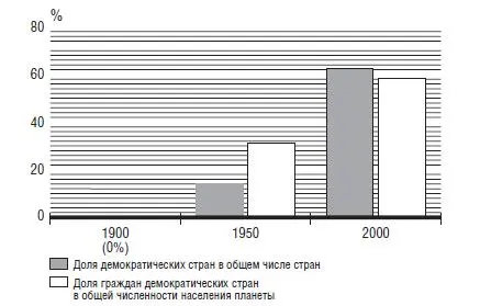 Источник Freedom House Democracys Century A Survey of Global Political - фото 5