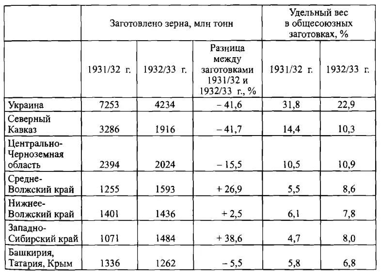Как видно из таблицы из урожая 1931 г Украина и Северный Кавказ обеспечили - фото 1