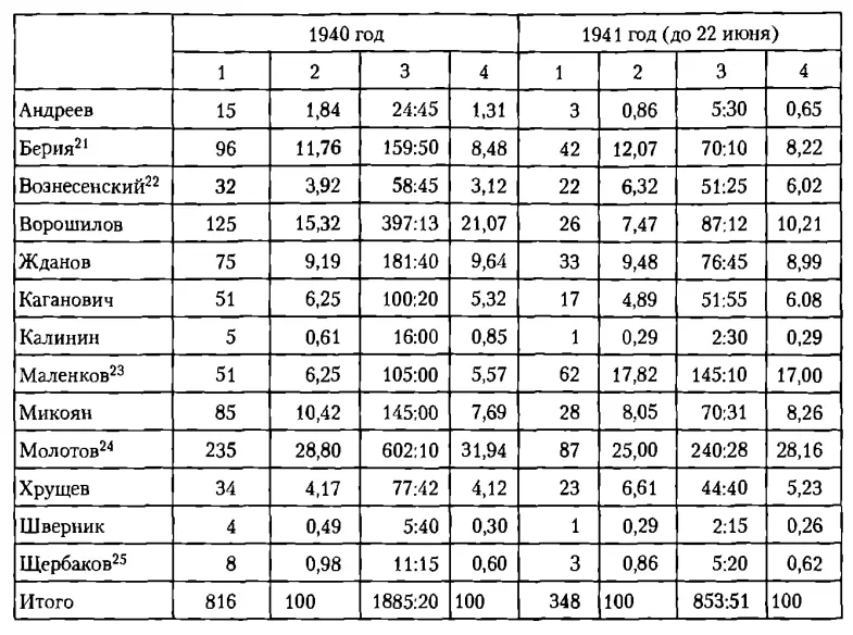 Берия 1191 18 мая 1941 г время выхода не указано 1 Вознесенский 1192 В - фото 5