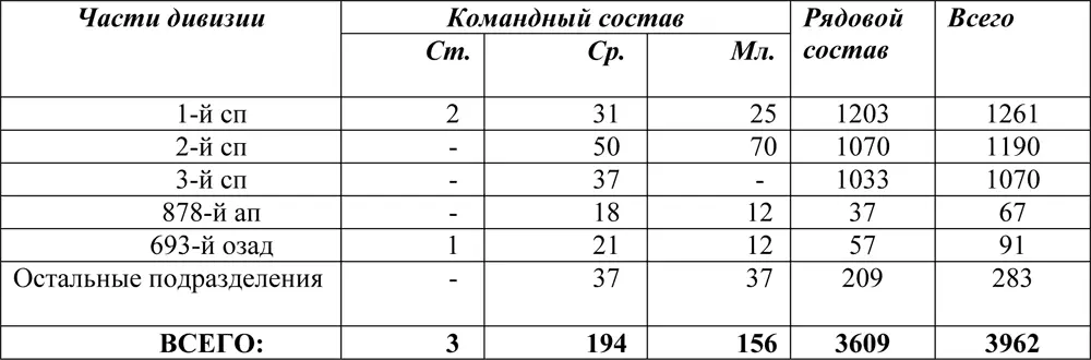 114й день войны Находясь в окружении в районе Вязьмы советские войска - фото 183