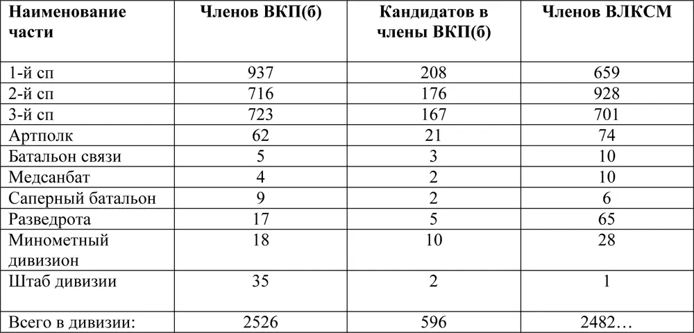 Начальник политотдела батальонный комиссар Бирюков к 11 О памятных - фото 409