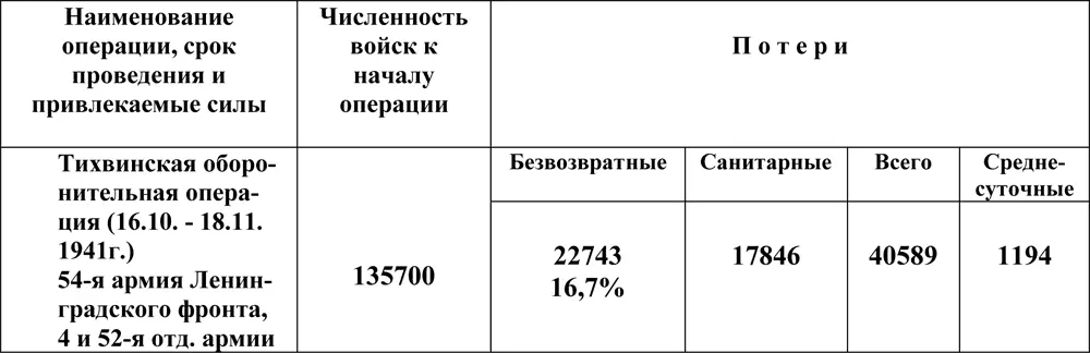 Группа армий Север за период с 101041 г по 201141 г потеряла 26808 - фото 93