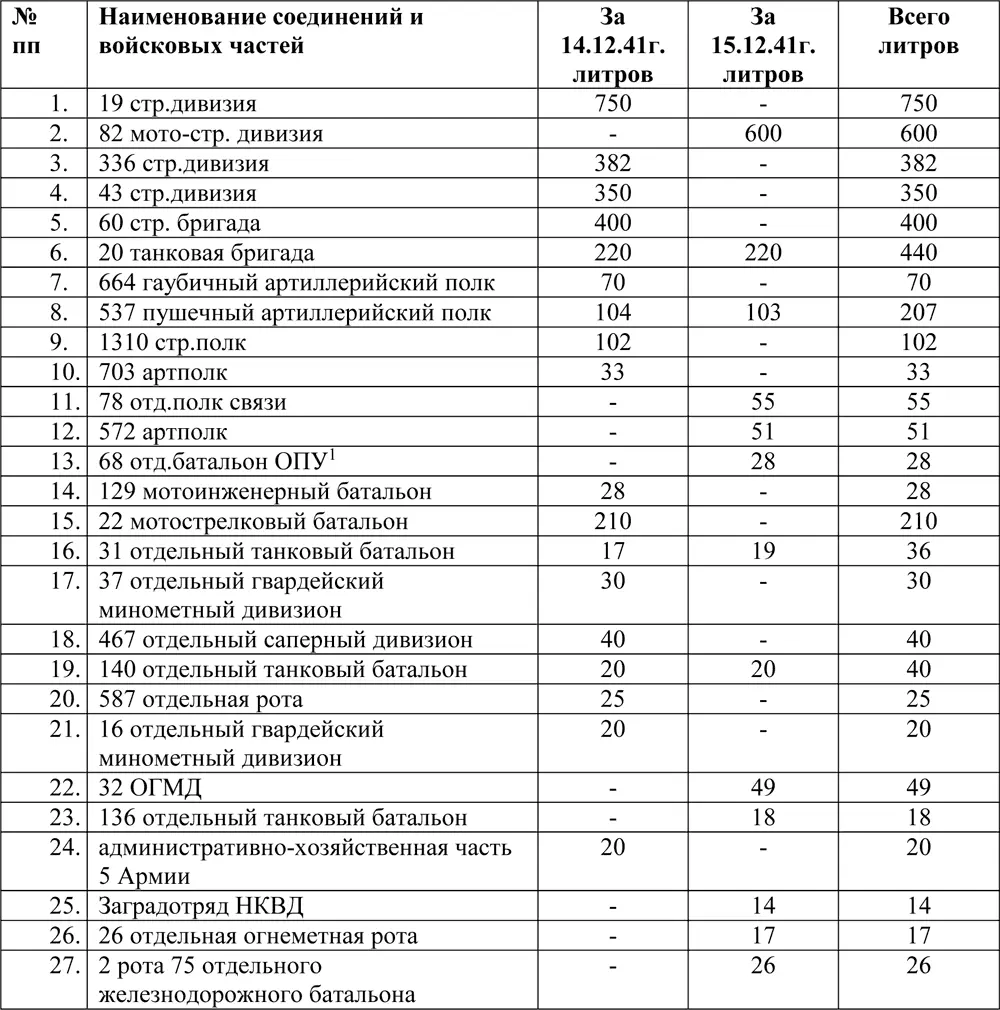 ЦАМО России ф 326 оп 5045 д 1 л 141 Из архивных документов и - фото 203