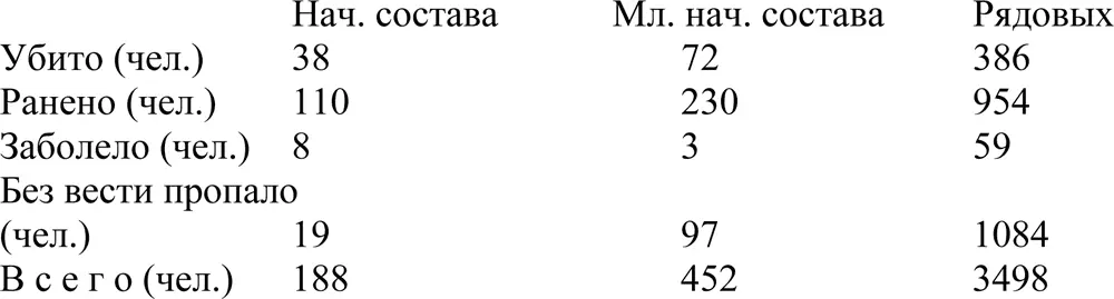 Начальник штаба 323 стрелковой дивизии подпись неразборчива ЦАМО России ф - фото 237