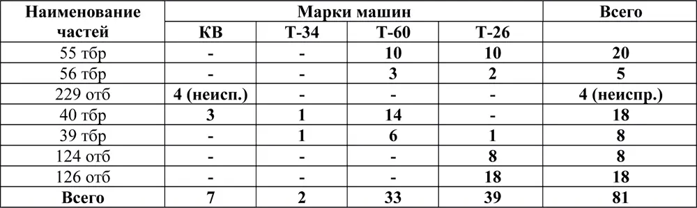 отчет штаба АБТВ СевероКавказского фронта о боевых действиях танковых войск - фото 142