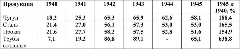 В годы войны на Урале производилось до 90 железной руды около 70 марганца - фото 252