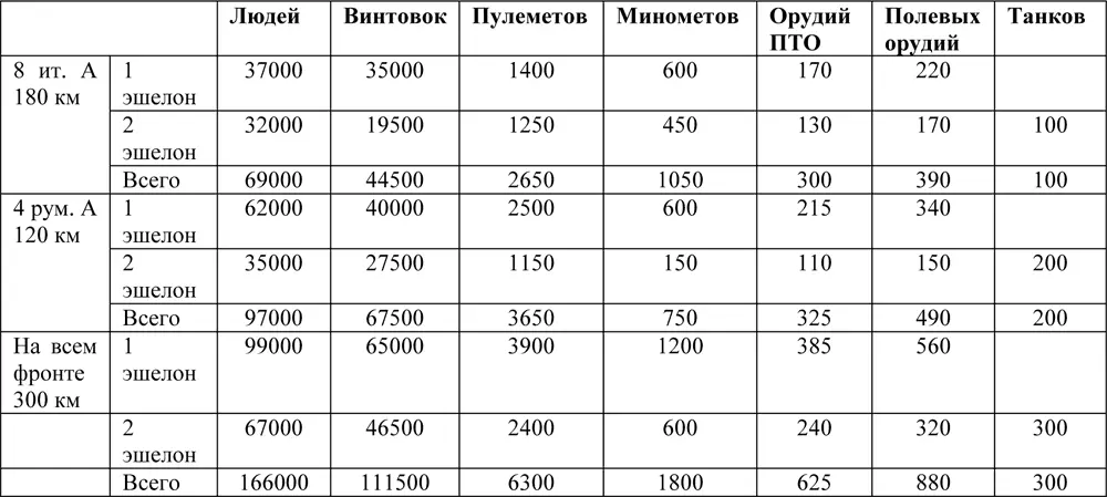 Таблица 2 Средняя тактическая плотность на 1 км фронта Таблица 3 - фото 370