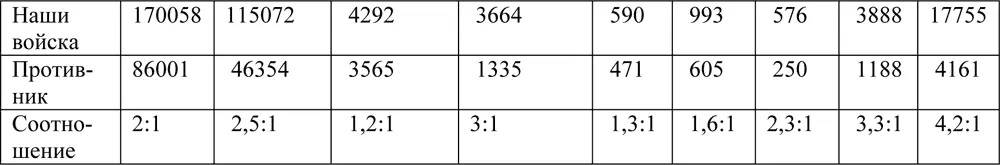 Для выполнения задач поставленных ЮЗФ решено 1 Главный удар нанести силами - фото 375
