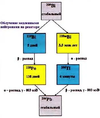 Схема наработки на реакторе полония210и его распада Графика - фото 28