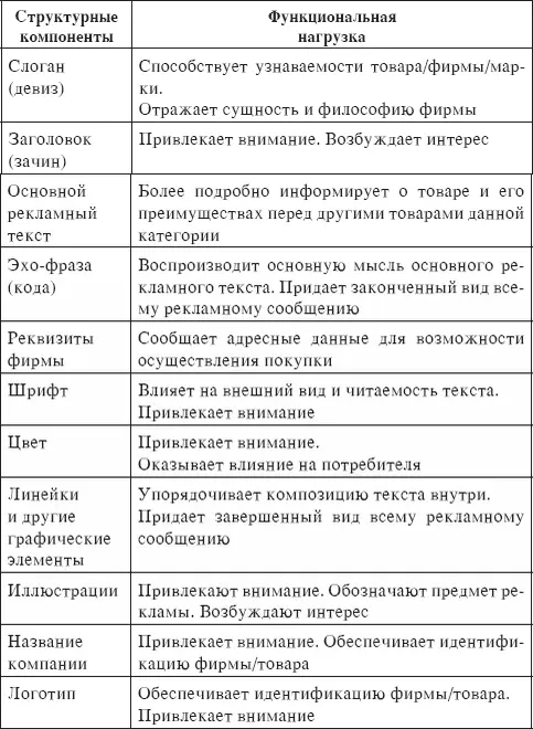 В том или ином виде вышеуказанные структурные компоненты встречаются и в других - фото 15