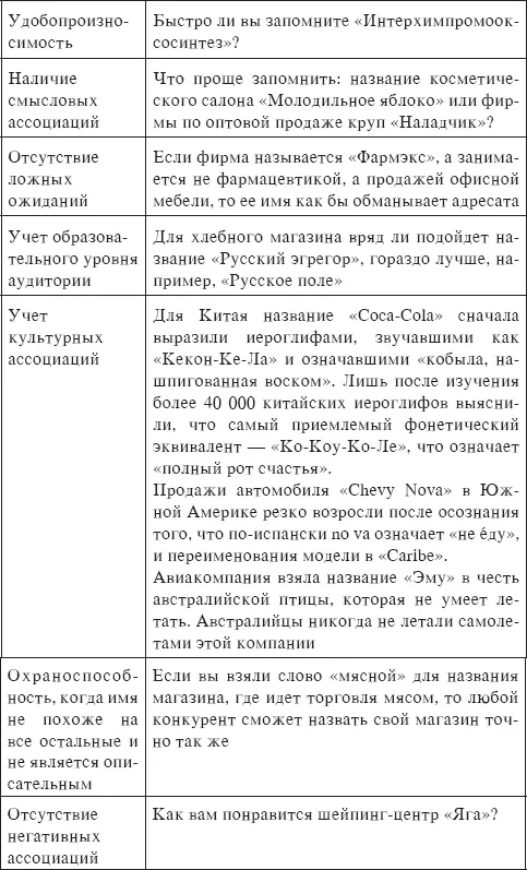 При построении имен используется целый ряд профессиональных приемов Рассмотрим - фото 16