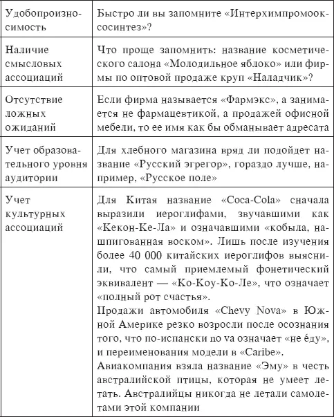При построении имен используется целый ряд профессиональных приемов Рассмотрим - фото 17