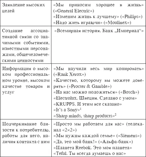 В риторическом плане также существует целый ряд секретов удачного слогана - фото 20