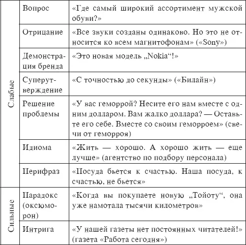 В заголовках широко применяются различные морфологические синтаксические и - фото 21