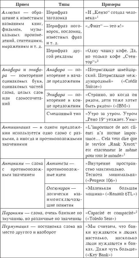 Цель основных стратегий рекламирования выгодным образом выделить торговую - фото 22