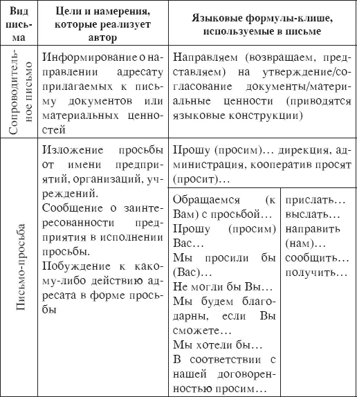 Речевой этикет письма формы обращения В официальной письменной речи - фото 39