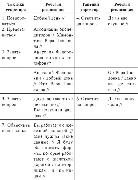 Речевое поведение коммуникантов в подобных типизированных ситуациях можно - фото 5