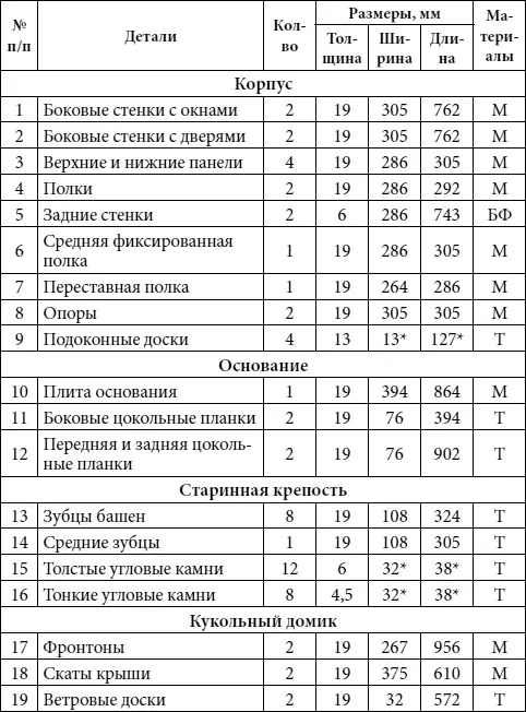 Примечание заготовки деталей выпиливаются с припуском Условные - фото 67