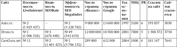 В таблице представлены данные по трем крупнейшим порталам одной тематики - фото 5