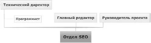 Рис 91 Руководитель отдела продвиженияНе обязательно менеджер но - фото 33