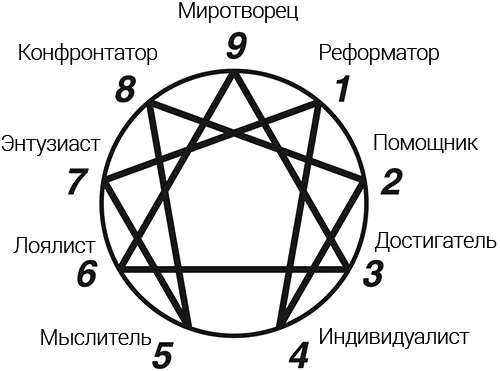 Рис 17 Эннеаграмма Девять типов эннеаграммы 291 1 Реформатор судья - фото 22