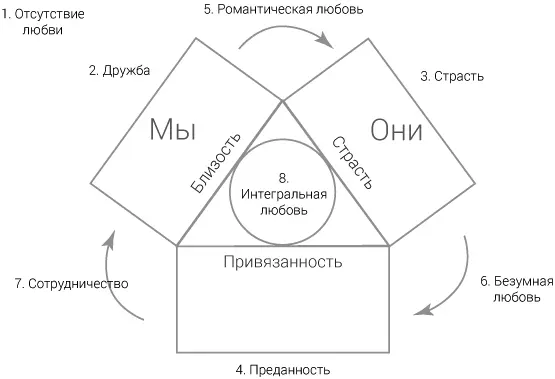 Рис 29 Восемь форм любви Отсутствие любвиимеет место когда между двумя - фото 34