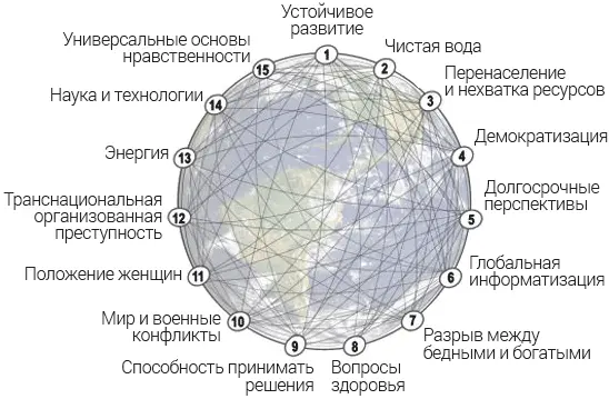 Рис 35 Общемировые проблемы с которыми сталкивается человечество Партнёры - фото 40