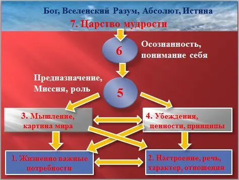 Структура смыслов Схема Посмотрите на схему Здесь то же самое те же уровни - фото 2