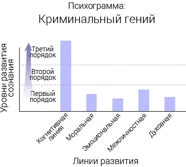 Рис 58 Психограмма Криминальный гений Рис 59 Психограмма Активист - фото 36