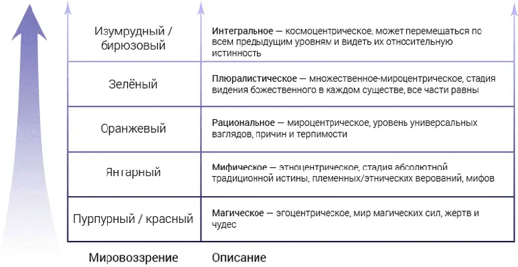 Рис 513 Основные мировоззрения Каждая основная высота сознания обладает - фото 41