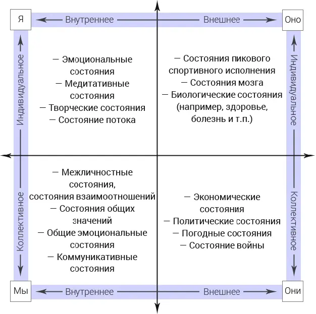 Рис 516 Состояния в четырёх квадрантах Состояния также могут выступать - фото 44