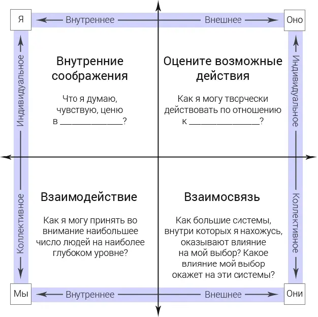 Рис 519 Используйте AQAL чтобы оценить любую ситуацию 1минутный модуль - фото 48