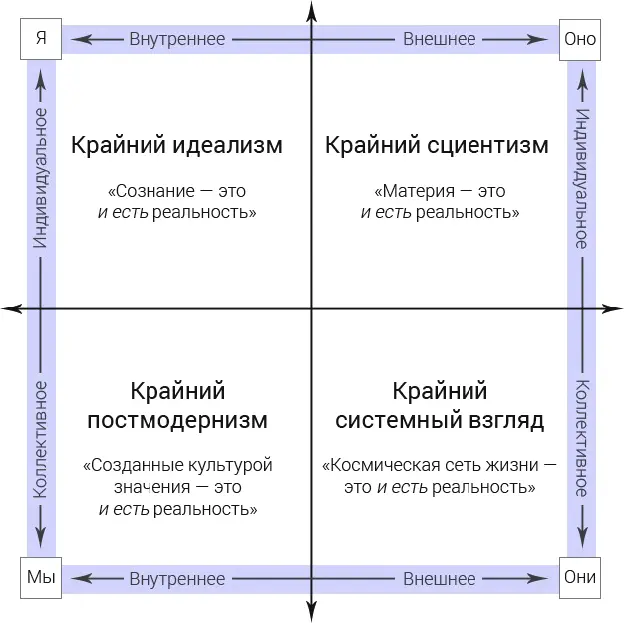 Рис 520 Абсолютизм в квадрантах Конечно интегральный подход признает и - фото 50