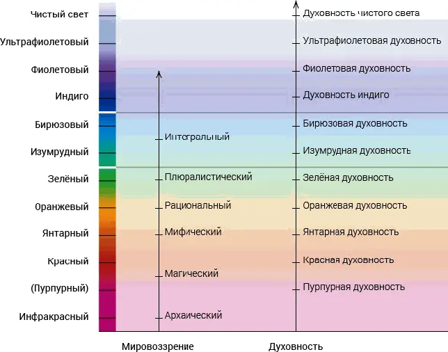Рис 526 Духовная линия развития Интегральная операционная система Мы - фото 56