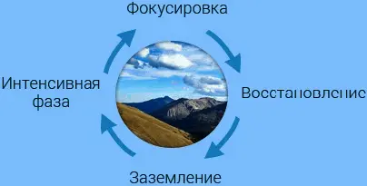 Основной цикл FIT После тренировкиуделите ещё немного времени сознательному - фото 83