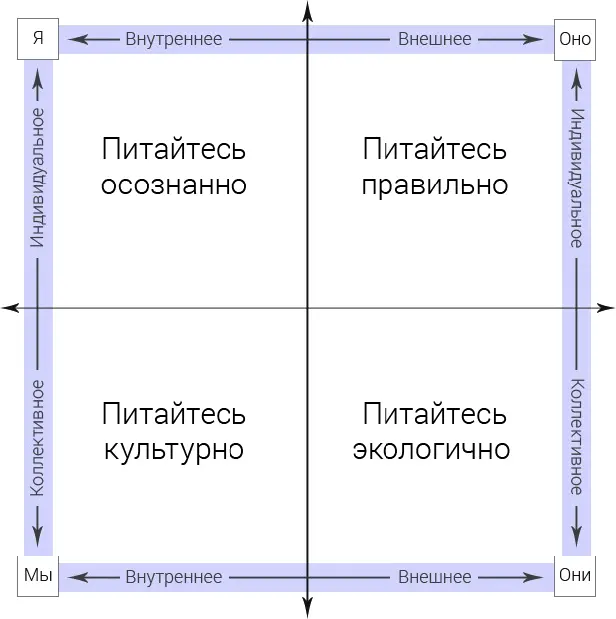 Рис 63 Четыре квадранта питания Если быть точными тонкая энергия - фото 87