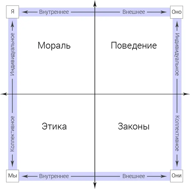 Рис 82 Четыре квадранта этики Будьте целостными Четыре квадранта - фото 103