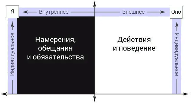 Верхнелевый квадрант Я Ваше индивидуальное внутреннее пространство я это - фото 104