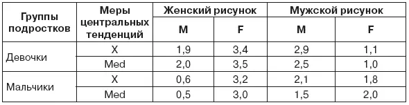 Примечание M мужские признаки F женские признаки Х среднее Med - фото 15