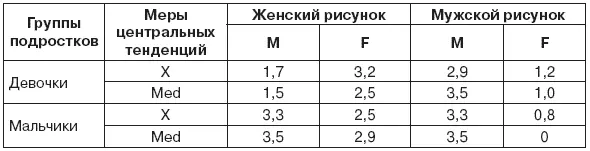 Таблица 613 Мужские и женские признаки рисунка человека своего и - фото 16