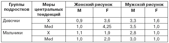 У мальчиков картина тоже существенно меняется Обе фигуры мужская и женская - фото 17