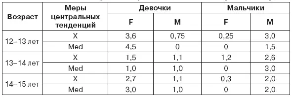 Сформированность гендерных ролей можно проследить по соотношению представлений - фото 18