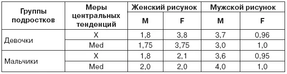 Таблица 616 Мужские и женские признаки рисунка человека своего и - фото 20
