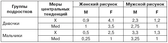 Таблица 618 Признаки маскулинности М и фемининности F объекта Я в тесте - фото 22