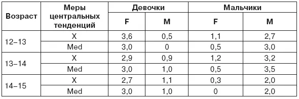 При достаточно благополучной и стабильной картине формирования половой - фото 23