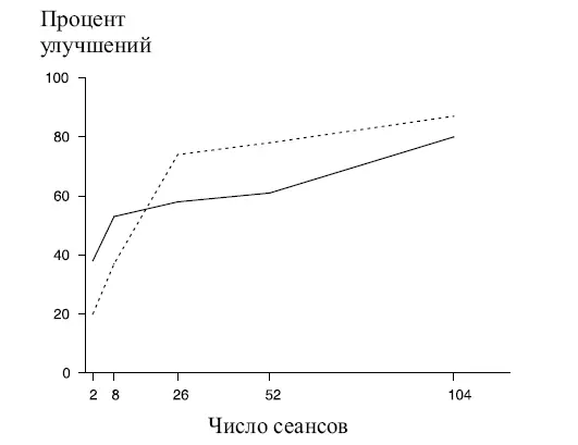 Рис 1Взаимосвязь улучшения в процессе психотерапии от количества сеансов В - фото 2