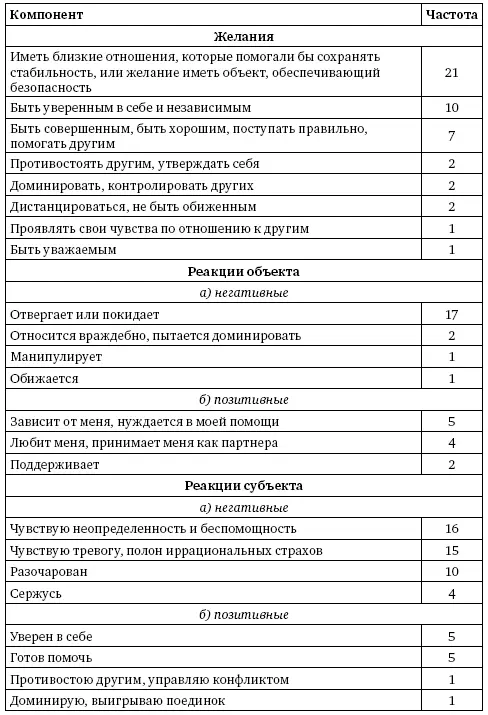 Этот паттерн очень стабилен и обнаруживается во всех сеансах до и после - фото 7