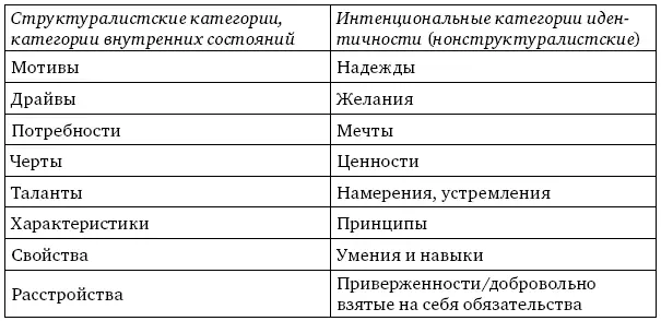 Из чего состоит Идентичность в нарративном подходе см Уайт 2010 с - фото 29